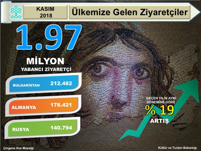 11 ayda gelen yabancı ziyaretçi sayısı 38 milyona yaklaştı