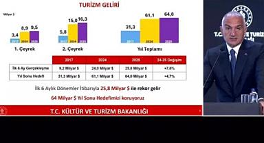 Cumhuriyet tarihinin turizm rekoru! Bakan Ersoy açıkladı