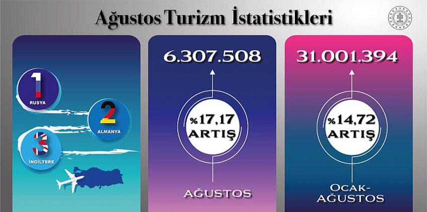 Yılın ilk 8 ayında Türkiye'ye gelen turist sayısı açıklandı