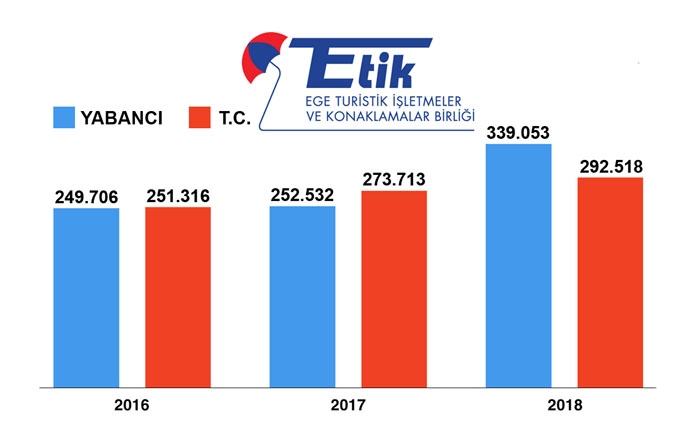 İzmir turizmi büyümeye devam ediyor