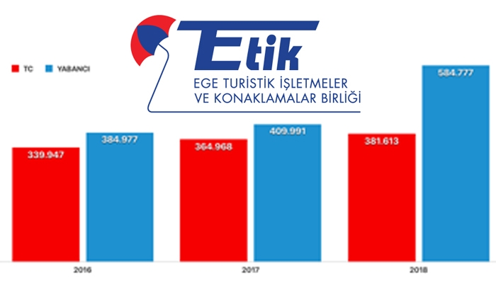 İzmirʹe gelen ziyaretçi sayısı artarken kruvaziyer turizmi varlık gösteremedi