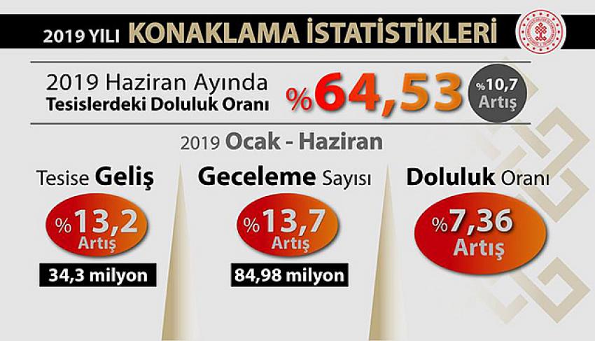Bakanlık açıkladı! İşte haziran ayı konaklama istatistikleri