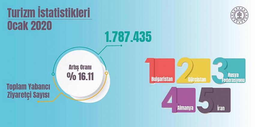 Komşu alışverişe geldi, turizm sektörü 2020'ye rekorla başladı!